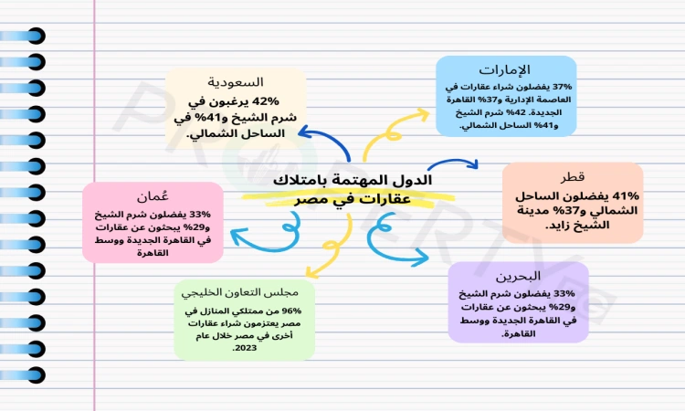 أهم الدول العربية التي تمتلك عقارات في مصر