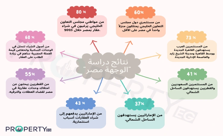 نسب توجه المستثمرين العرب لامتلاك عقارات في مصر