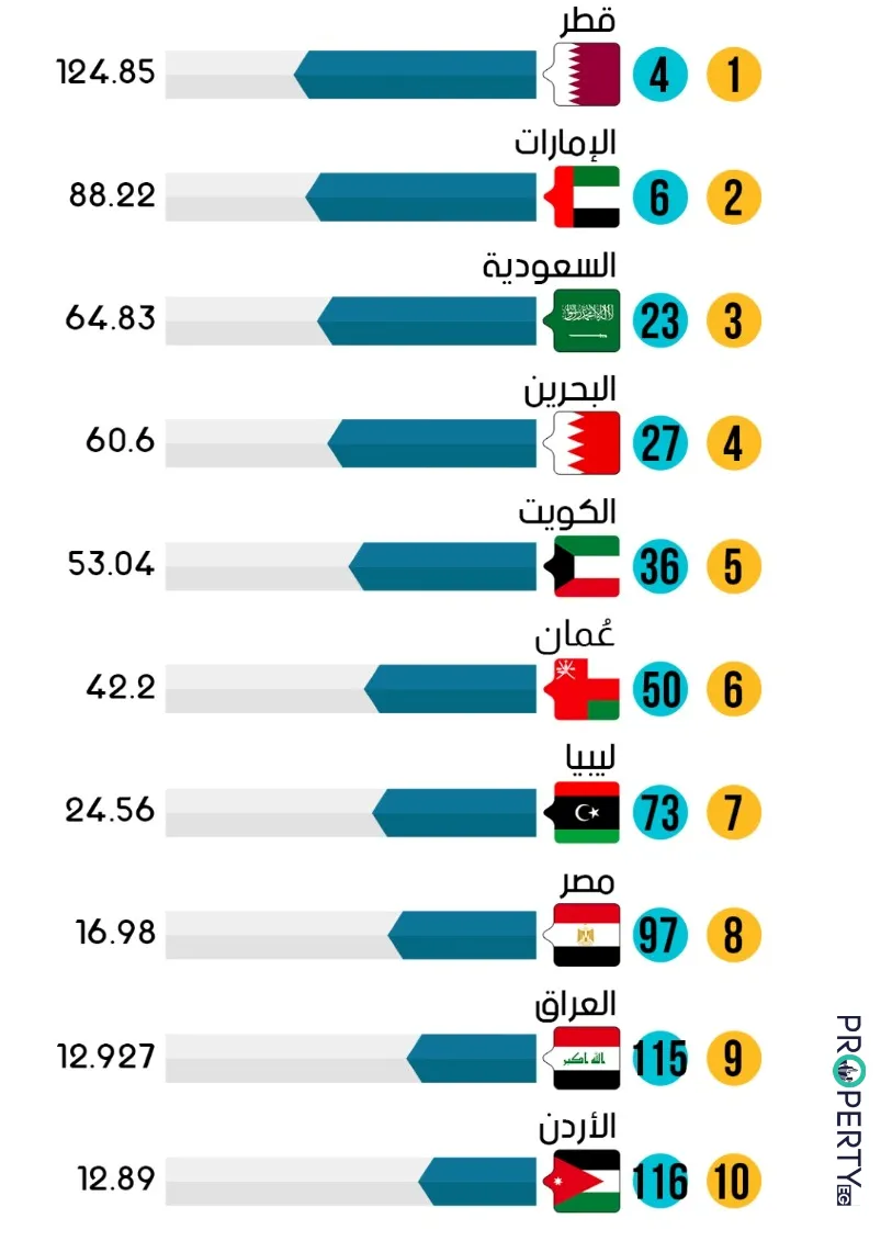 ترتيب الدول العربية من حيث دخل الفرد 2023