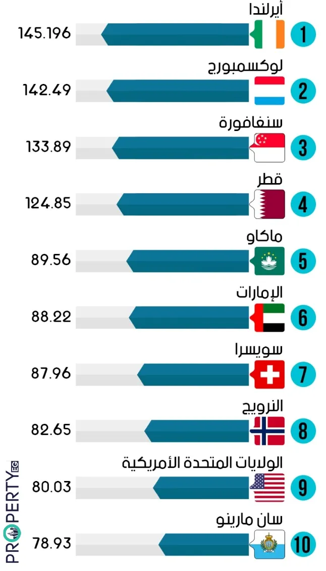 اغنى دولة في العالم بالترتيب